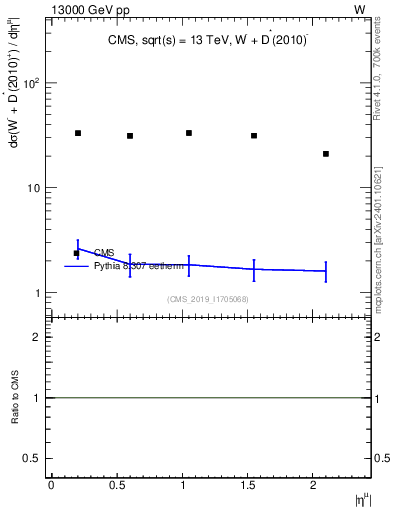 Plot of l.eta in 13000 GeV pp collisions