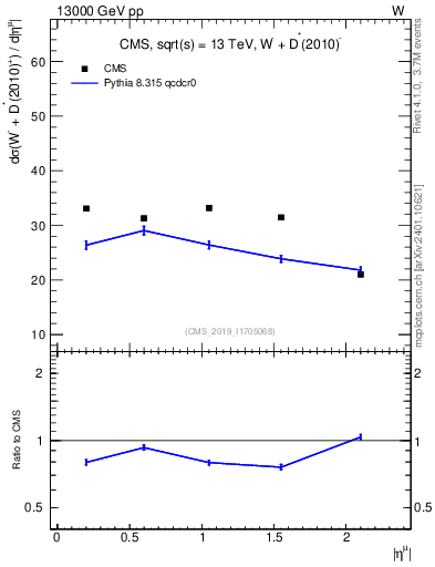 Plot of l.eta in 13000 GeV pp collisions