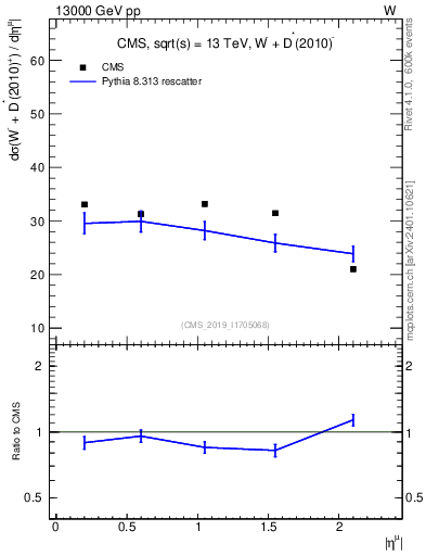 Plot of l.eta in 13000 GeV pp collisions
