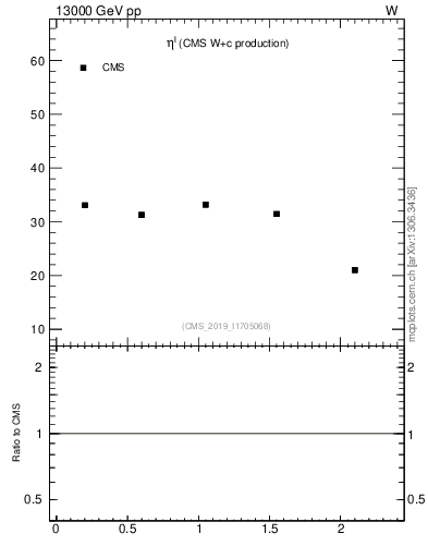 Plot of l.eta in 13000 GeV pp collisions