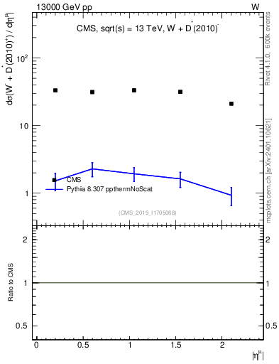 Plot of l.eta in 13000 GeV pp collisions