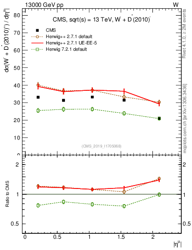 Plot of l.eta in 13000 GeV pp collisions