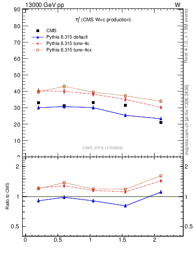 Plot of l.eta in 13000 GeV pp collisions