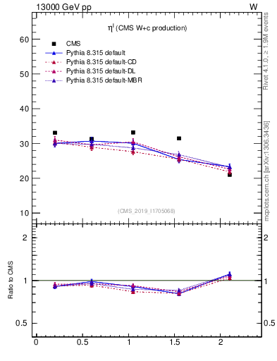 Plot of l.eta in 13000 GeV pp collisions