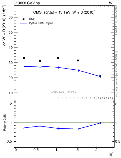 Plot of l.eta in 13000 GeV pp collisions