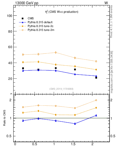 Plot of l.eta in 13000 GeV pp collisions