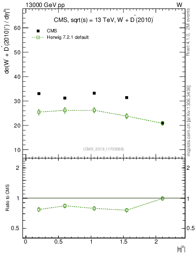 Plot of l.eta in 13000 GeV pp collisions