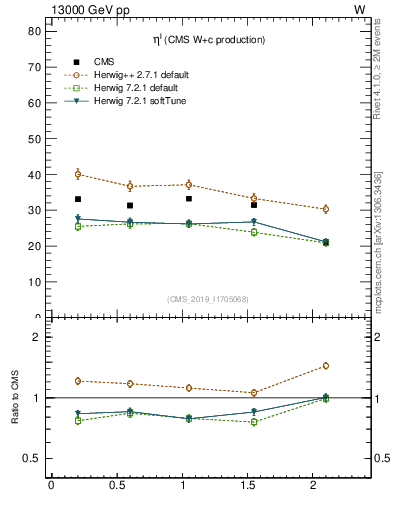 Plot of l.eta in 13000 GeV pp collisions