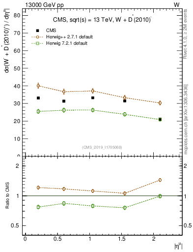 Plot of l.eta in 13000 GeV pp collisions