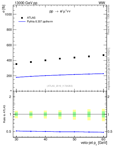 Plot of j.pt-veto in 13000 GeV pp collisions