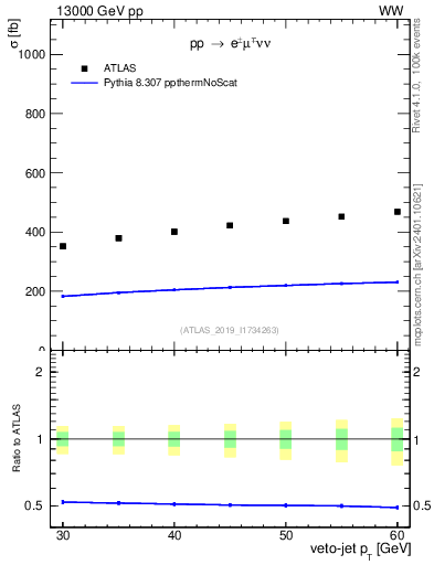 Plot of j.pt-veto in 13000 GeV pp collisions