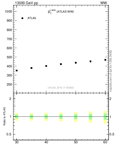 Plot of j.pt-veto in 13000 GeV pp collisions