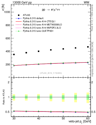 Plot of j.pt-veto in 13000 GeV pp collisions