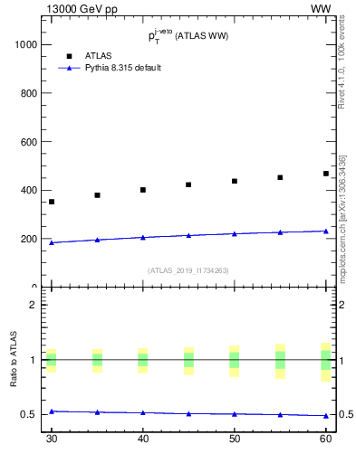Plot of j.pt-veto in 13000 GeV pp collisions