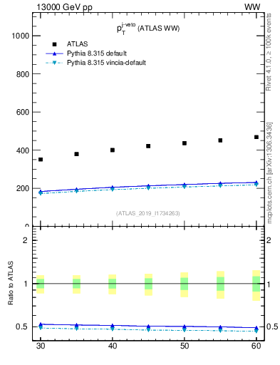 Plot of j.pt-veto in 13000 GeV pp collisions