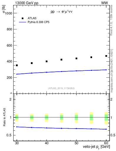 Plot of j.pt-veto in 13000 GeV pp collisions