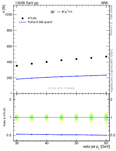 Plot of j.pt-veto in 13000 GeV pp collisions