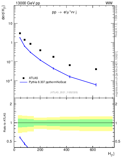 Plot of jets.ht in 13000 GeV pp collisions