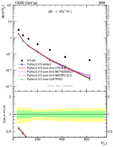 Plot of jets.ht in 13000 GeV pp collisions