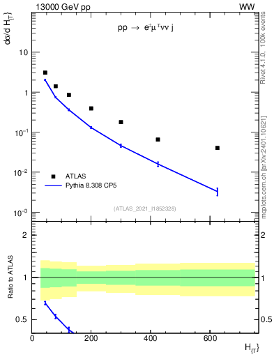 Plot of jets.ht in 13000 GeV pp collisions