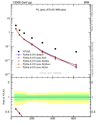 Plot of jets.ht in 13000 GeV pp collisions