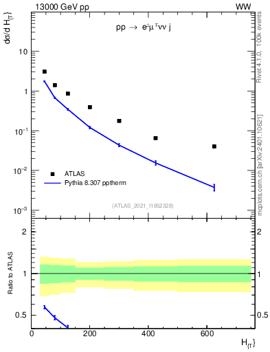 Plot of jets.ht in 13000 GeV pp collisions