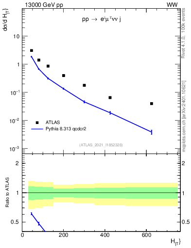 Plot of jets.ht in 13000 GeV pp collisions