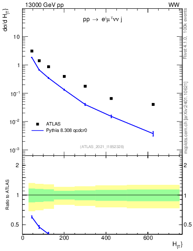 Plot of jets.ht in 13000 GeV pp collisions