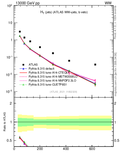Plot of jets.ht in 13000 GeV pp collisions