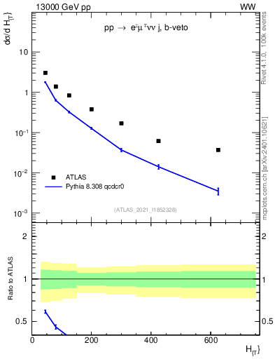 Plot of jets.ht in 13000 GeV pp collisions