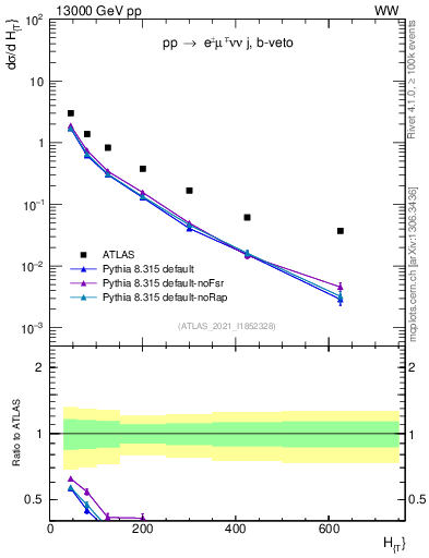 Plot of jets.ht in 13000 GeV pp collisions