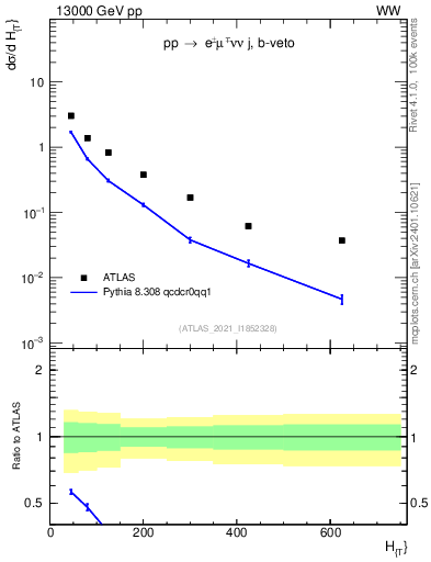 Plot of jets.ht in 13000 GeV pp collisions