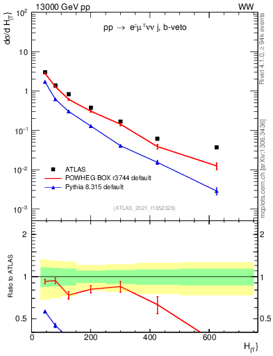 Plot of jets.ht in 13000 GeV pp collisions