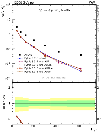 Plot of jets.ht in 13000 GeV pp collisions