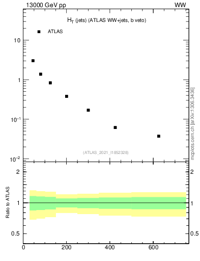 Plot of jets.ht in 13000 GeV pp collisions