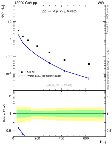 Plot of jets.ht in 13000 GeV pp collisions