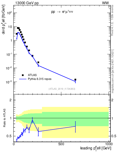 Plot of l.pt in 13000 GeV pp collisions