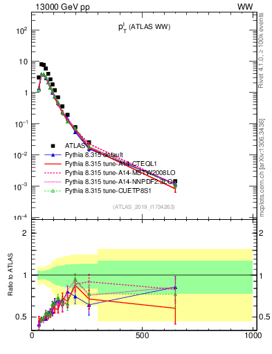 Plot of l.pt in 13000 GeV pp collisions