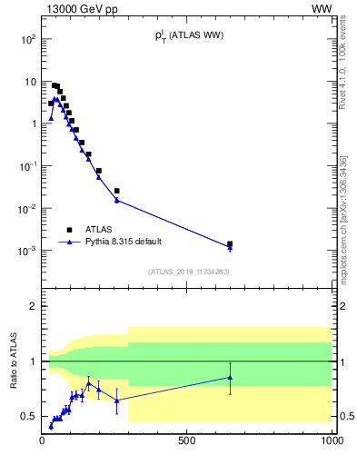 Plot of l.pt in 13000 GeV pp collisions