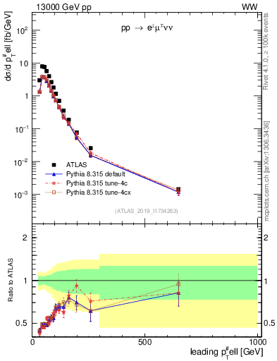 Plot of l.pt in 13000 GeV pp collisions