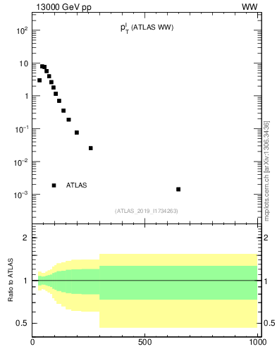 Plot of l.pt in 13000 GeV pp collisions