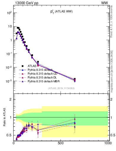 Plot of l.pt in 13000 GeV pp collisions