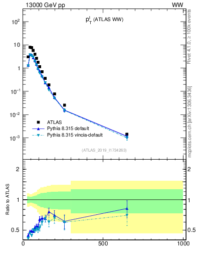 Plot of l.pt in 13000 GeV pp collisions