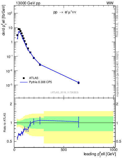 Plot of l.pt in 13000 GeV pp collisions