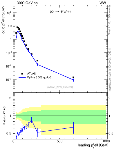 Plot of l.pt in 13000 GeV pp collisions