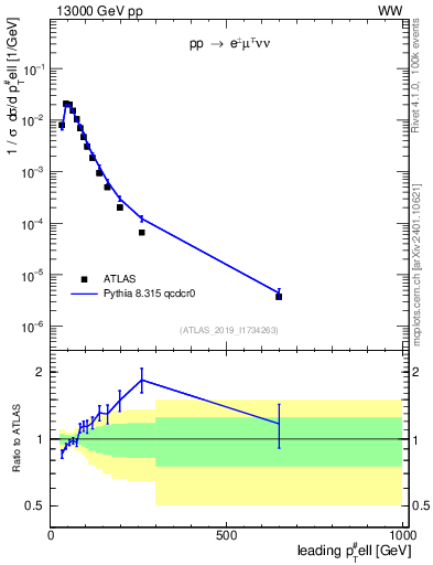 Plot of l.pt in 13000 GeV pp collisions