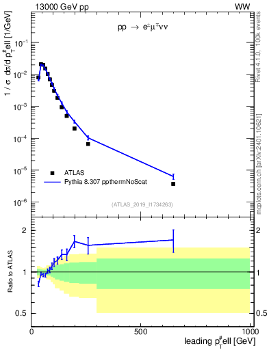 Plot of l.pt in 13000 GeV pp collisions