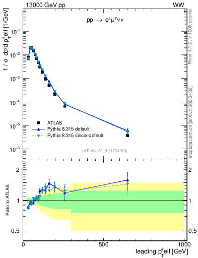 Plot of l.pt in 13000 GeV pp collisions