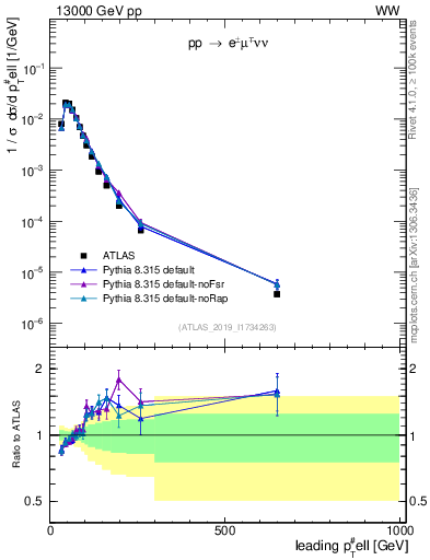 Plot of l.pt in 13000 GeV pp collisions
