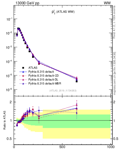 Plot of l.pt in 13000 GeV pp collisions
